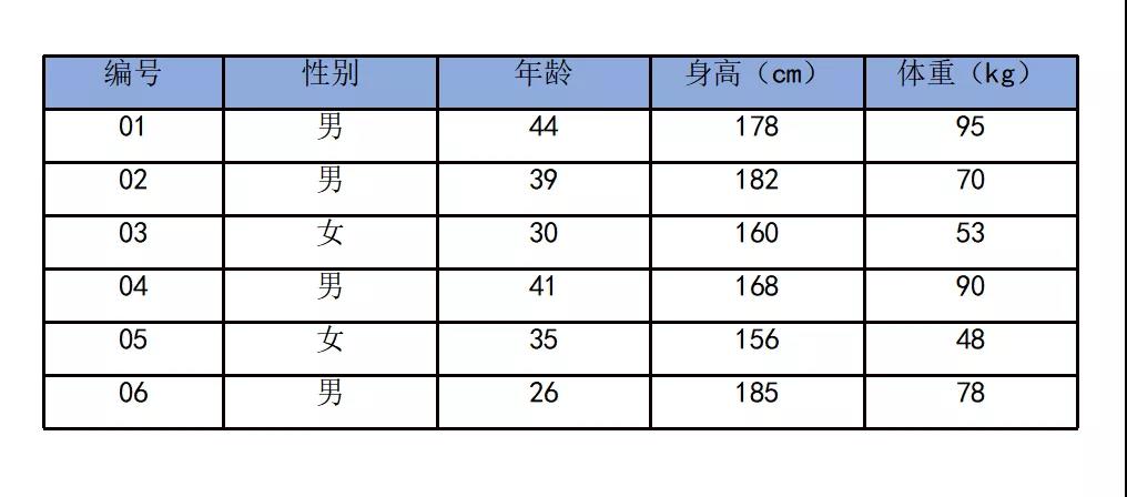 受试者信息